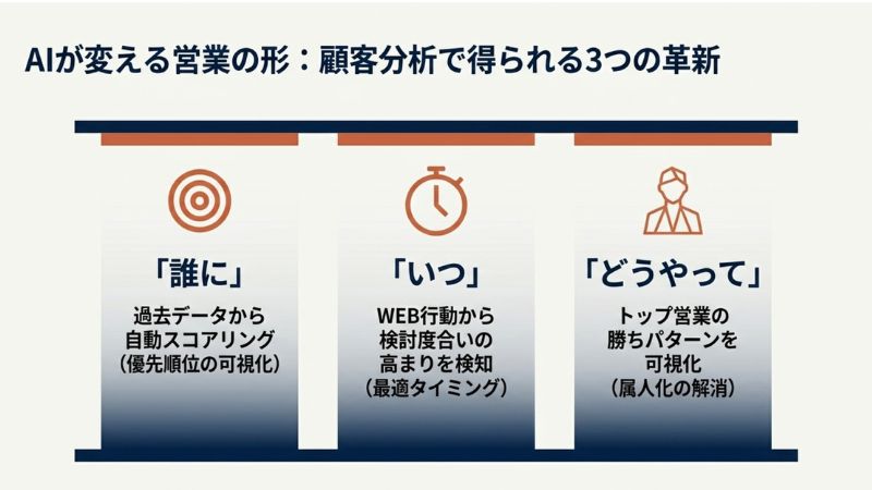 AIが変える営業の形:顧客分析で得られる3つの革新