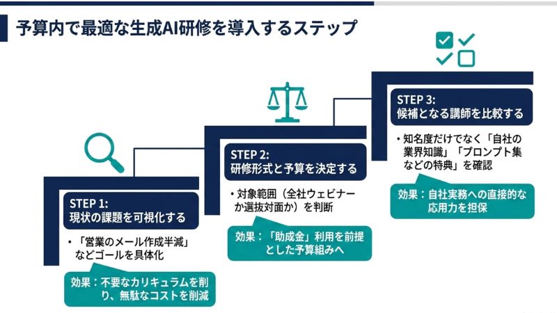 予算内で最適な生成AI研修を導入するステップ