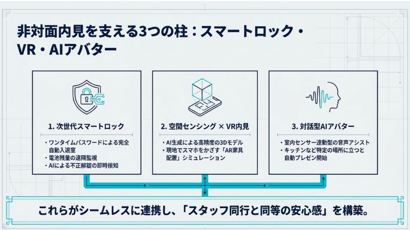 非対面内見を支える3つの柱:スマートロック・VR・AIアバター