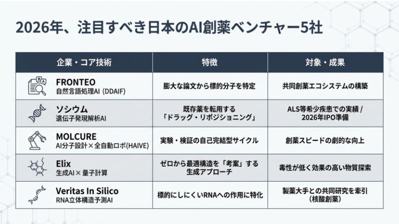 2026年、注目すべき日本のAI創薬ベンチャー企業