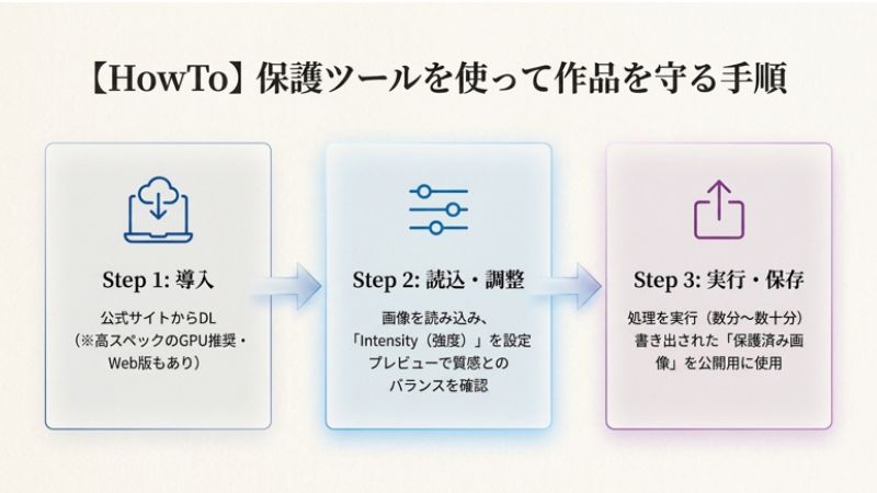 保護ツールを使って作品を守る手順