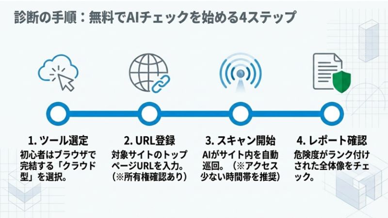診断の手順：無料でAIチェックを始める4ステップ