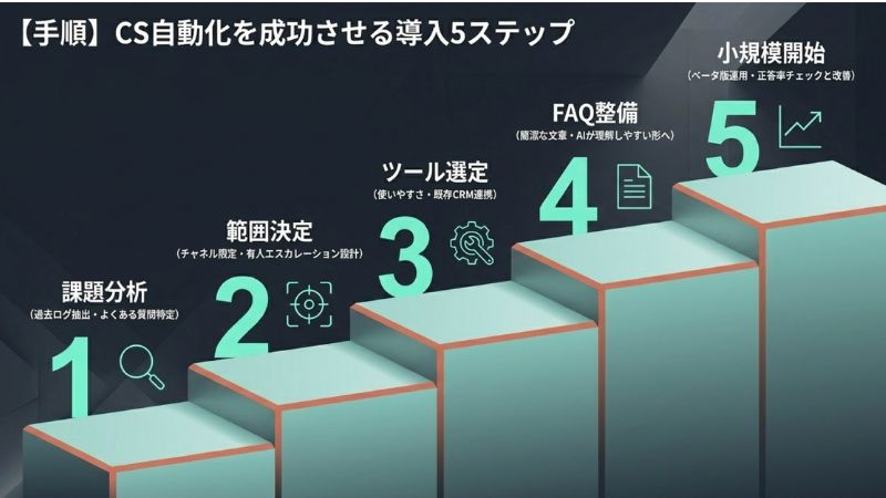 【手順】CS自動化を成功させる導入5ステップ