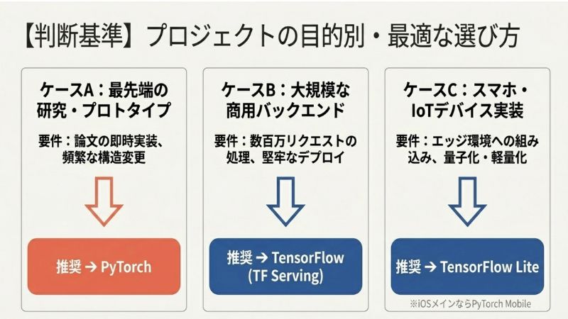 【判断基準】プロジェクトの目的別・最適な選び方