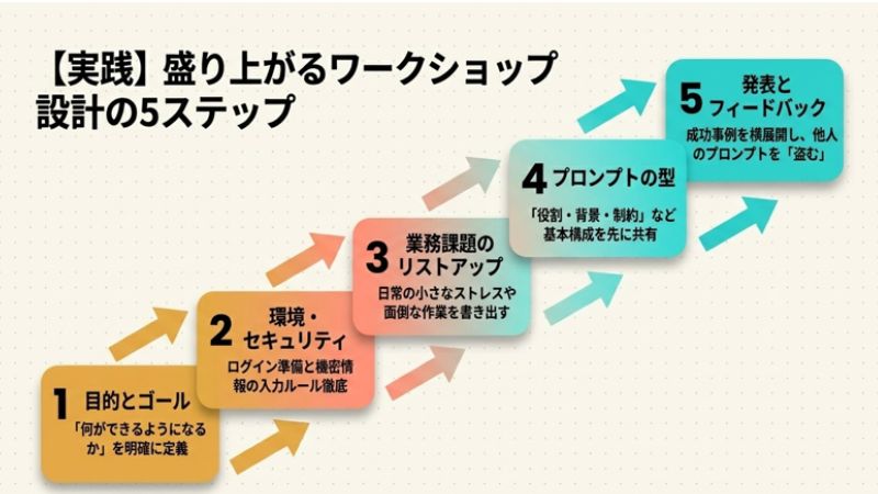 盛り上がるワークショップ設計の5ステップ