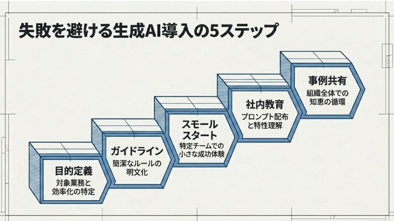 失敗を避ける生成AI導入の5ステップ