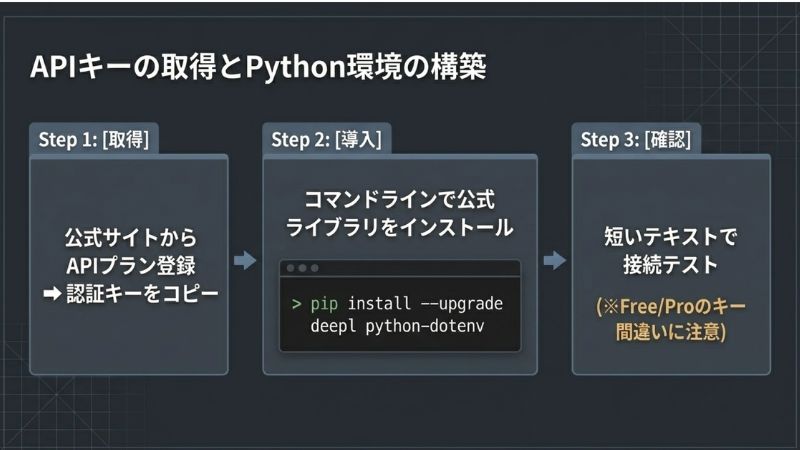 APIキーの取得とPython環境の構築