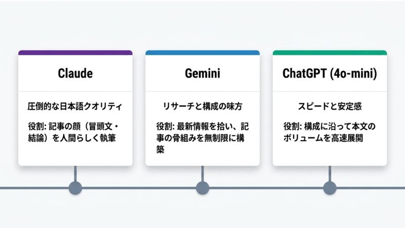 コスト0で執筆を完結させるための厳選3ツール