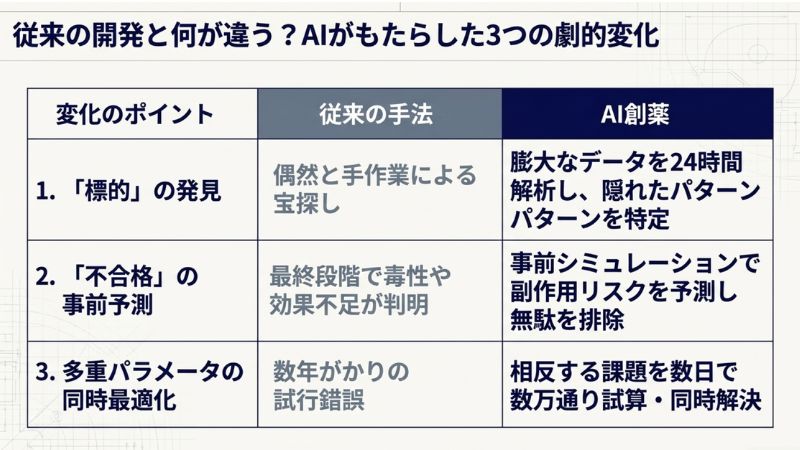 従来の開発と何が違う？AIがもたらした3つの劇的変化
