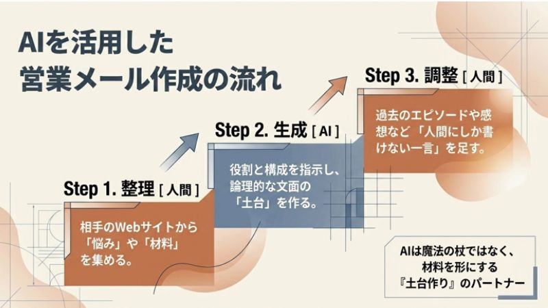 AIを活用した営業メール作成の流れ