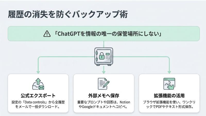 履歴の消失を未然に防ぐためのバックアップ・保存術