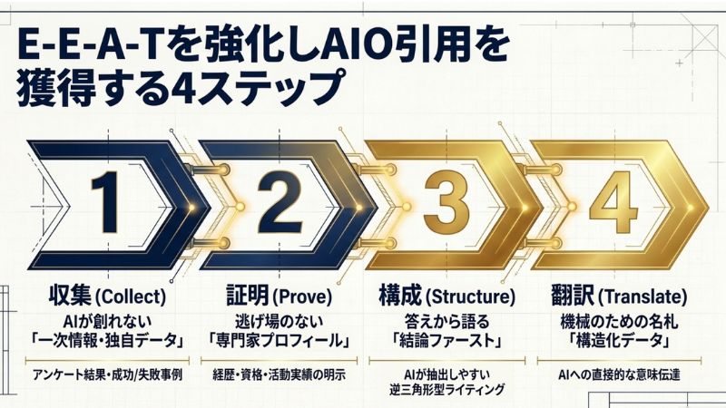 【手順】E-E-A-Tを強化しAIO引用を獲得する4ステップ