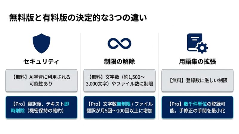 無料版とDeepL Pro(有料版)の決定的な3つの違い