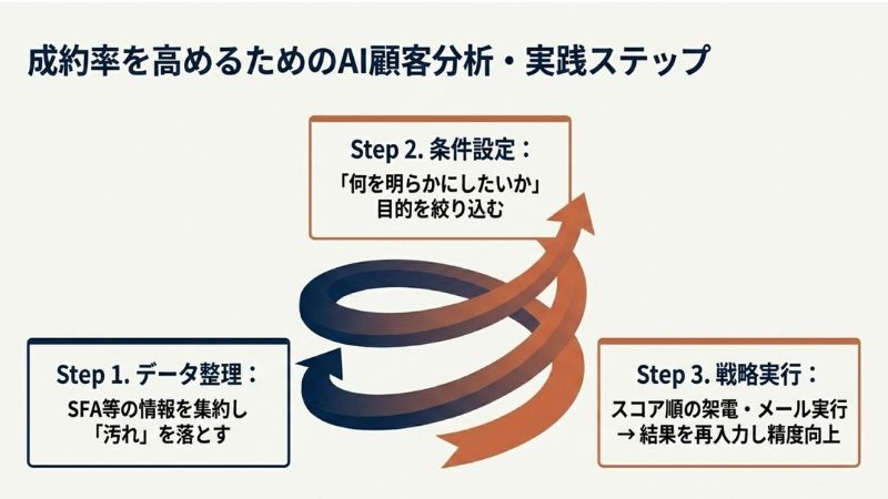 成約率を高めるためのAI顧客分析・実践ステップ