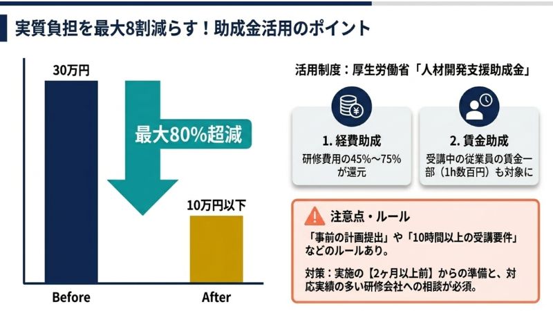 実質負担を最大8割減らす！助成金活用のポイント
