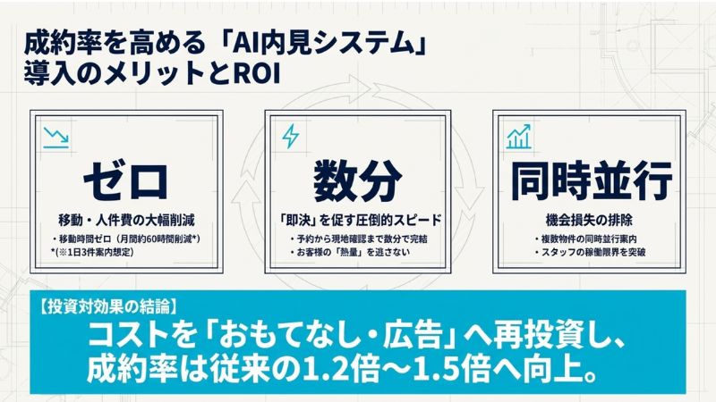 成約率を高める「AI内見システム」導入のメリットとROI