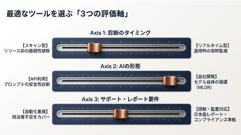 自社に最適なツールを選ぶための3つの評価軸