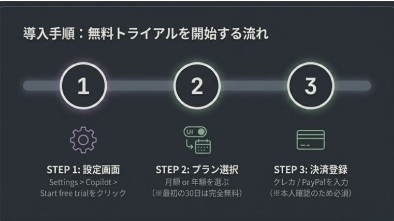 無料トライアルを開始する流れ