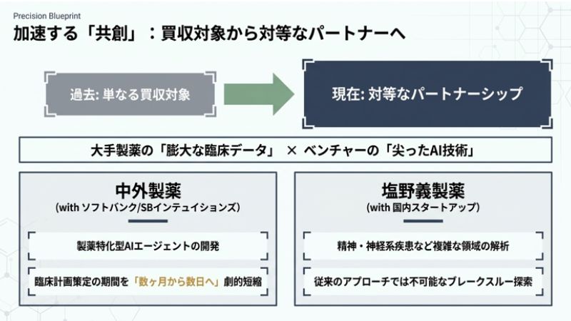大手製薬企業との戦略的提携：加速する「共創」の形