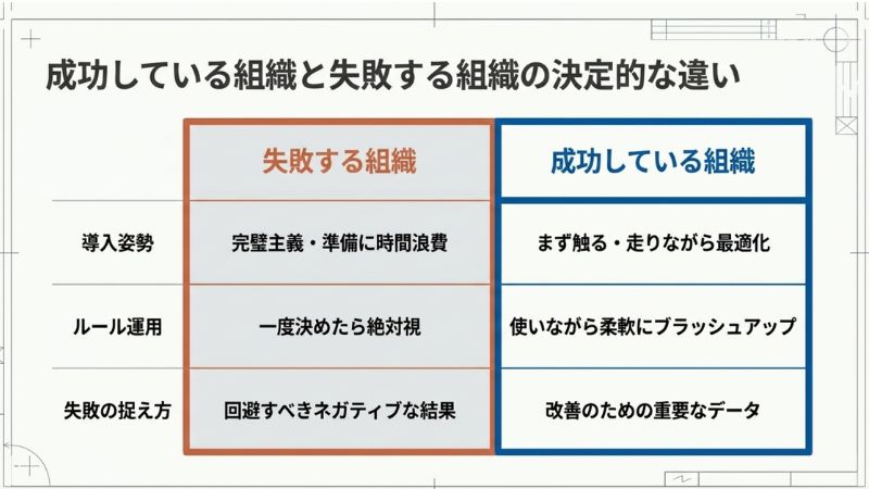 成功している組織と失敗する組織の決定的な違い