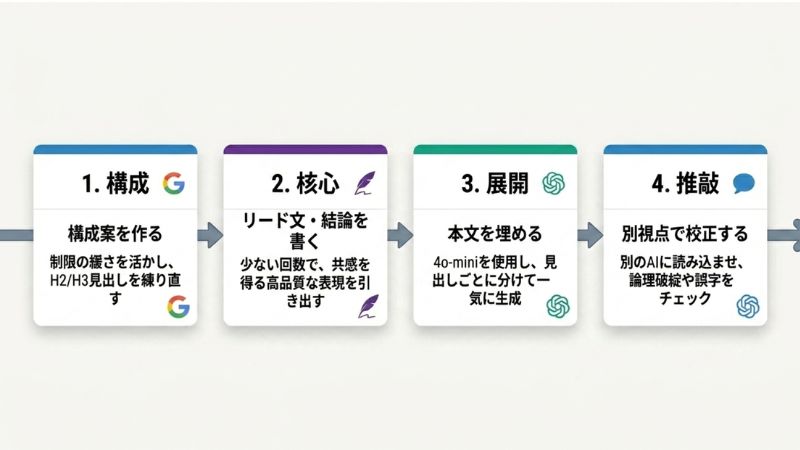 無料制限を賢く回避して記事を書き上げる手順
