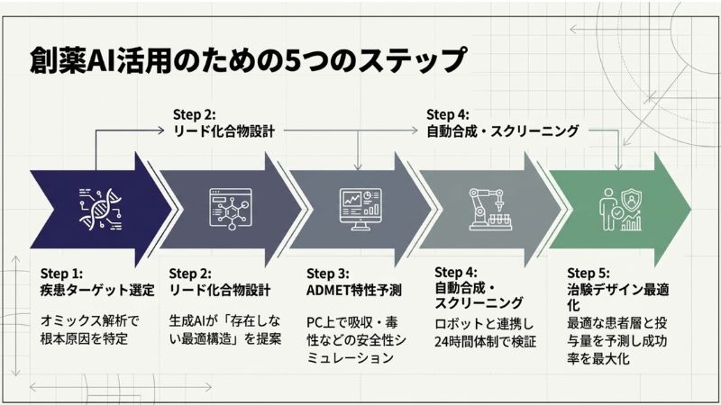 創薬AI活用のための5つのステップ