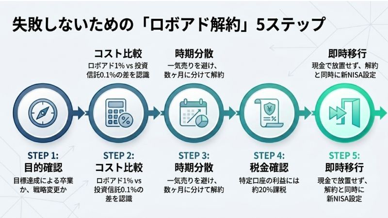 失敗しないための「ロボアド解約」5ステップ