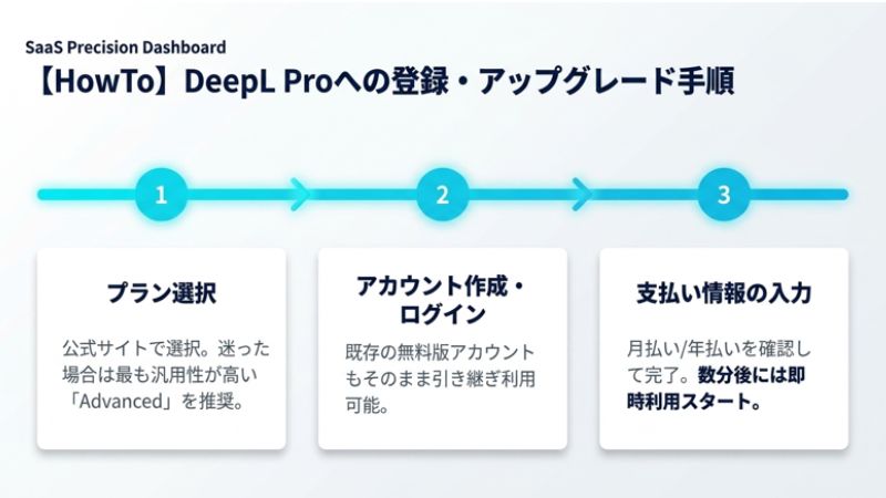DeepL Proへの登録・アップグレード手順