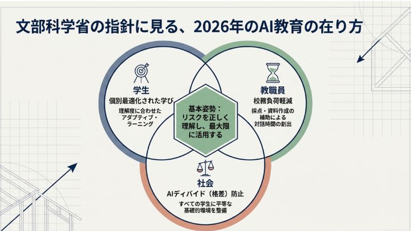 文部科学省の指針に見る、2026年のAI教育の在り方