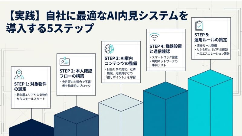 【実践】自社に最適なAI内見システムを導入する5ステップ