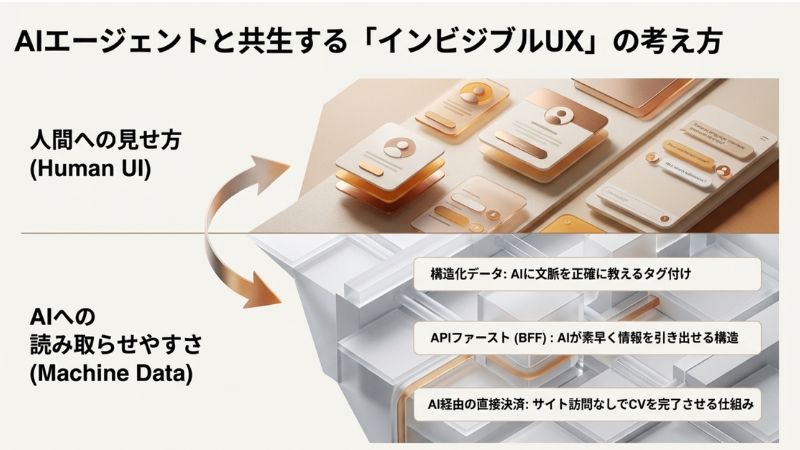 AIエージェントと共生する「インビジブルUX」の考え方
