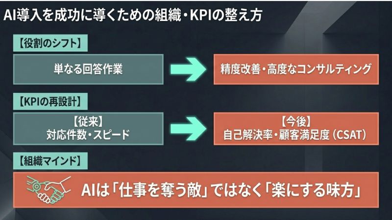 AI導入を成功に導くための組織・KPIの整え方