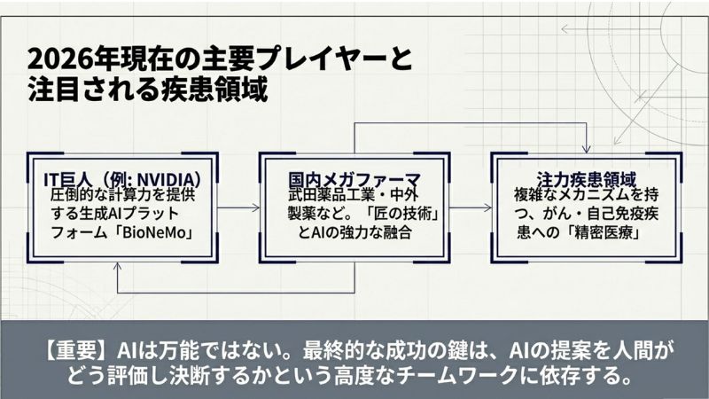 2026年現在の主要プレイヤーと注目される疾患領域
