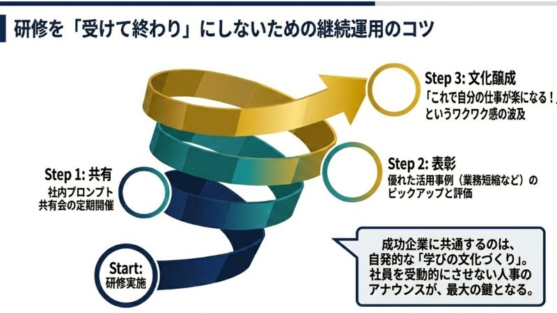 研修を「受けて終わり」にしないための継続運用のコツ
