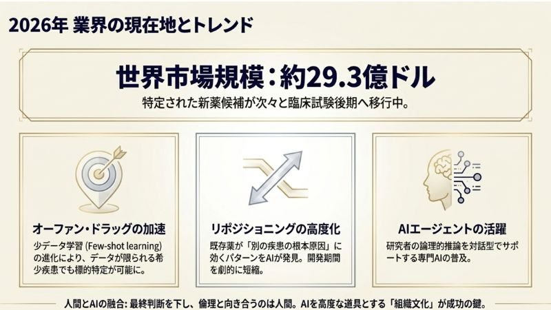 AI創薬の成功事例と2026年の業界トレンド