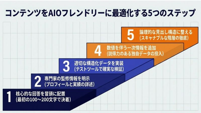 コンテンツをAIOフレンドリーに最適化する5つのステップ