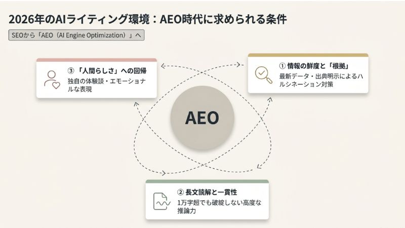 2026年のAIライティング環境:AI検索(AEO)時代に求められるツールの条件