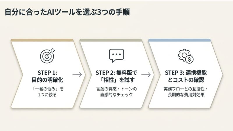 自分に合ったAIライティングツールを選ぶ手順
