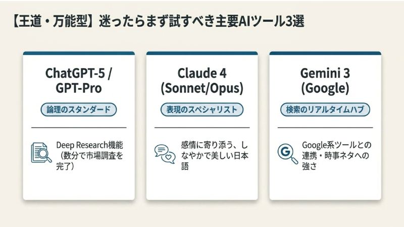 【王道・万能型】迷ったらまず試すべき主要AIツール3選