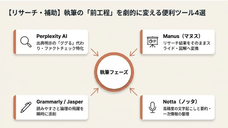 【リサーチ・補助】執筆の「前工程」を劇的に変える便利ツール4選
