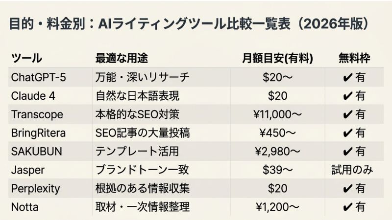 目的・料金別:AIライティングツール比較一覧表(2026年版)